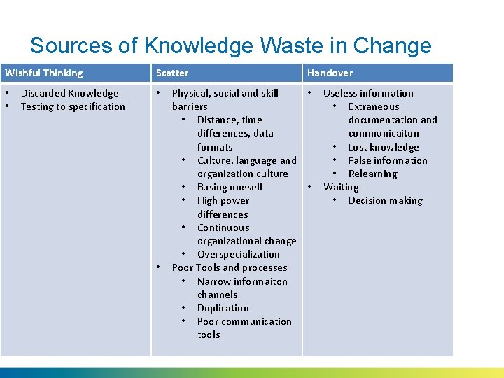 Sources of Knowledge Waste in Change Wishful Thinking • • Discarded Knowledge Testing to
