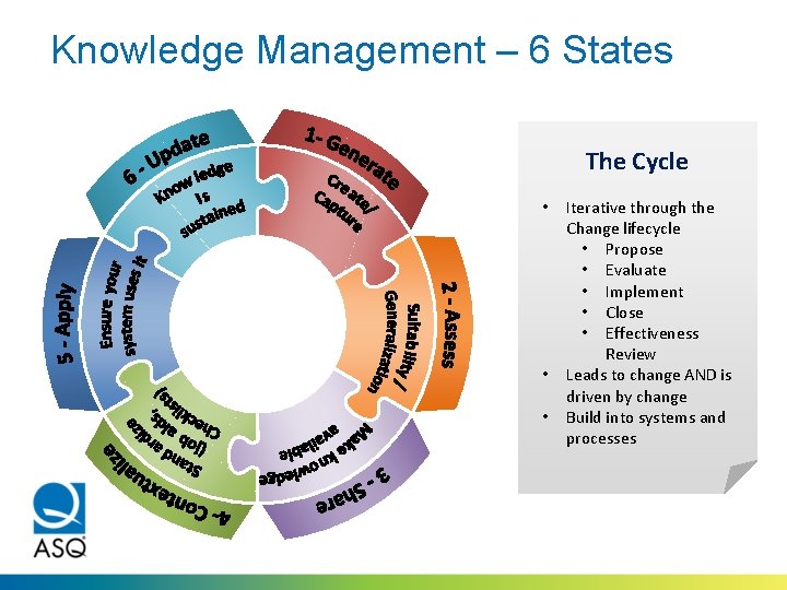 Knowledge Management – 6 States The Cycle • • • Iterative through the Change