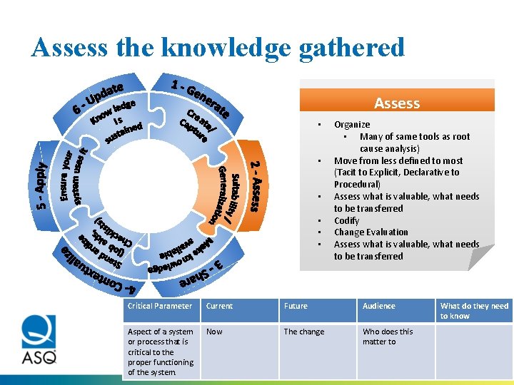 Assess the knowledge gathered Assess • • • Organize • Many of same tools