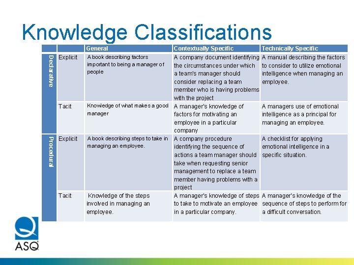 Knowledge Classifications General Declarative Explicit Tacit Procedural Explicit Tacit Contextually Specific A book describing