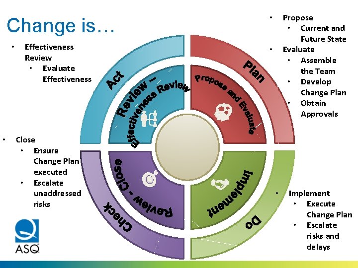 Change is… • • Effectiveness Review • Evaluate Effectiveness Close • Ensure Change Plan