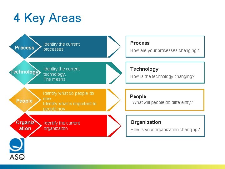 4 Key Areas Process Technology Identify the current processes Identify the current technology. The