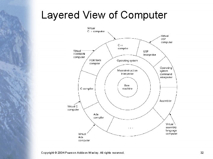 Layered View of Computer Copyright © 2004 Pearson Addison-Wesley. All rights reserved. 32 