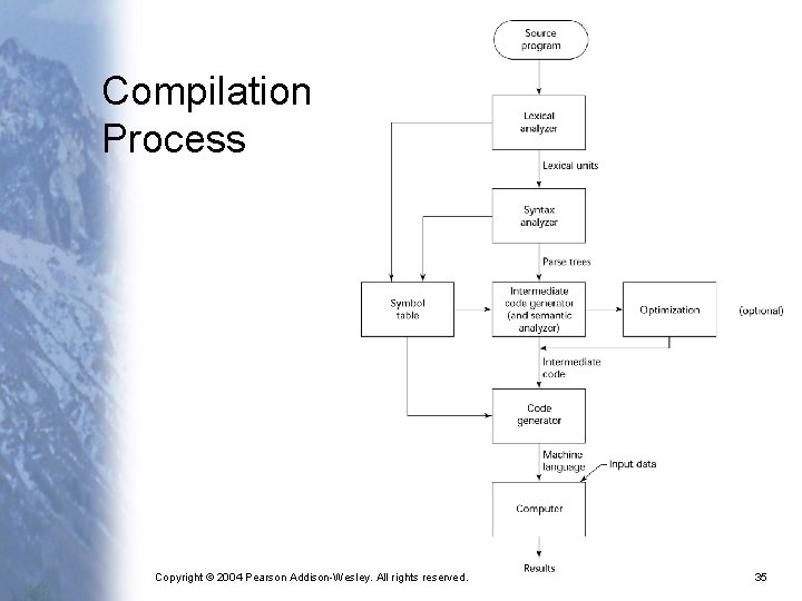 Compilation Process Copyright © 2004 Pearson Addison-Wesley. All rights reserved. 35 