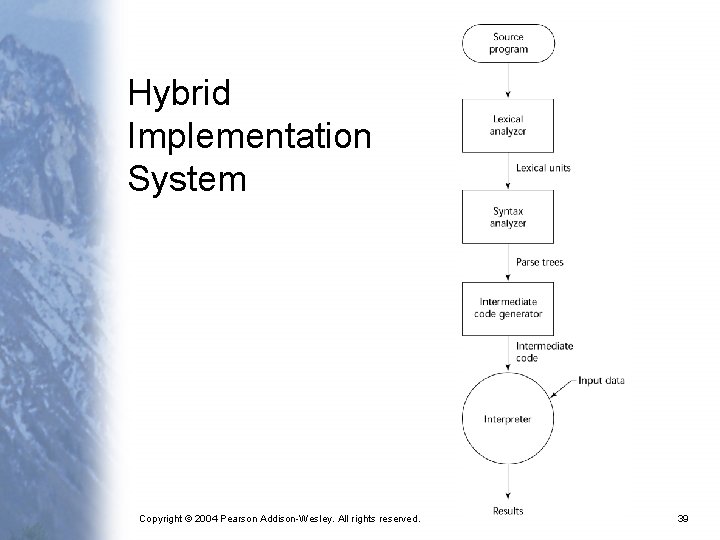 Hybrid Implementation System Copyright © 2004 Pearson Addison-Wesley. All rights reserved. 39 Hybrid Implementation System Copyright © 2004 Pearson Addison-Wesley. All rights reserved. 39