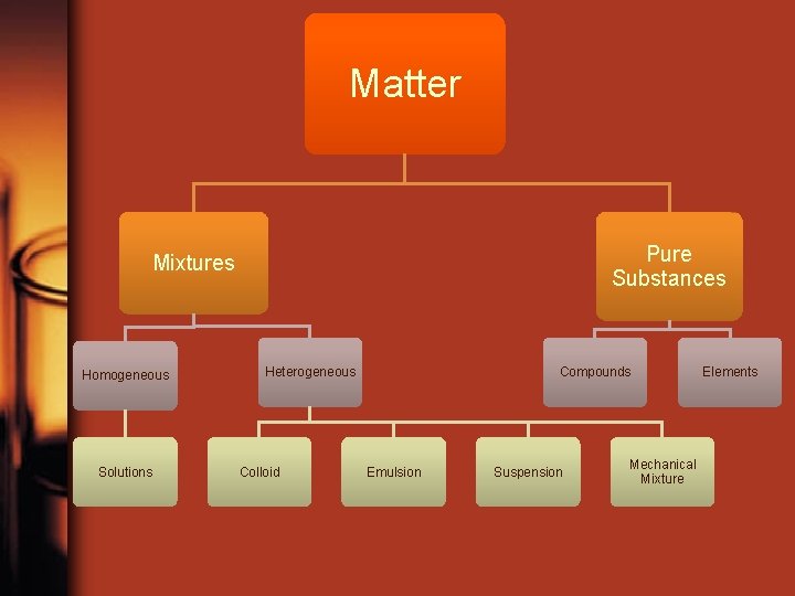 Matter Pure Substances Mixtures Homogeneous Solutions Heterogeneous Colloid Compounds Emulsion Suspension Mechanical Mixture Elements