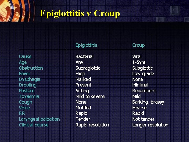 Epiglottitis v Croup Cause Age Obstruction Fever Dysphagia Drooling Posture Toxaemia Cough Voice RR