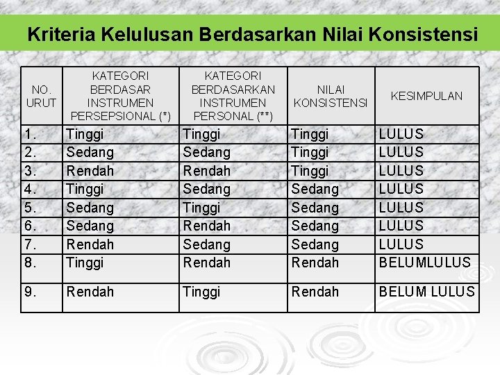 Kriteria Kelulusan Berdasarkan Nilai Konsistensi NO. URUT KATEGORI BERDASAR INSTRUMEN PERSEPSIONAL (*) KATEGORI BERDASARKAN