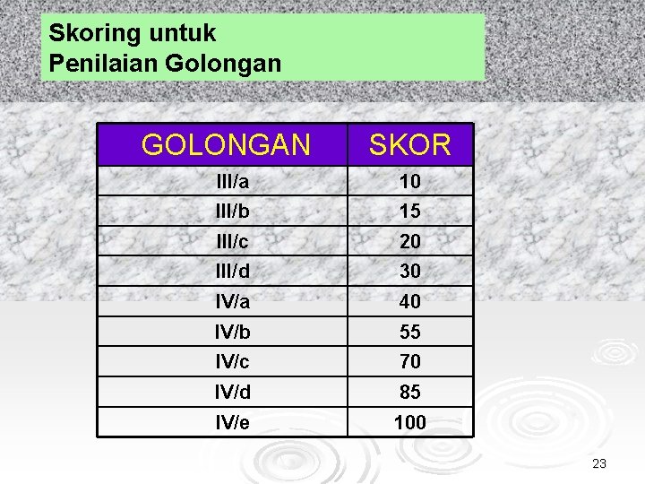 Skoring untuk Penilaian Golongan GOLONGAN SKOR III/a 10 III/b 15 III/c 20 III/d 30