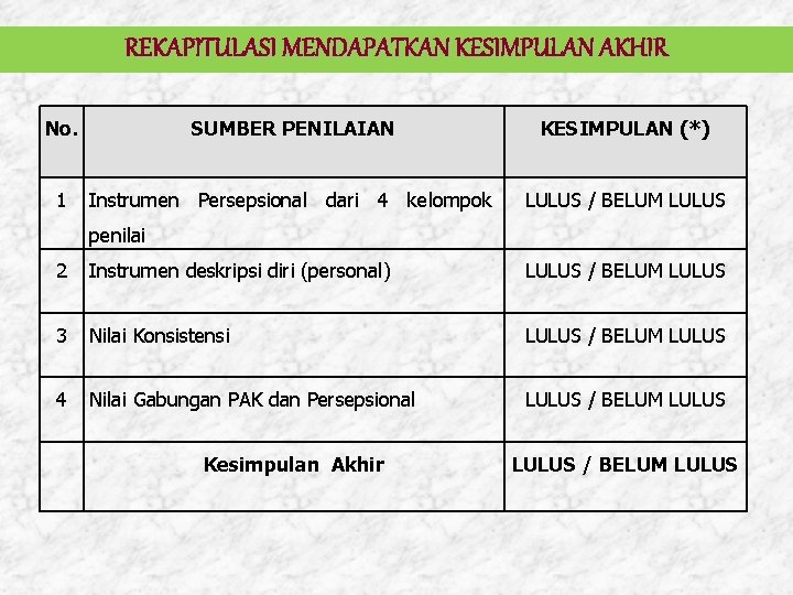 REKAPITULASI MENDAPATKAN KESIMPULAN AKHIR No. SUMBER PENILAIAN KESIMPULAN (*) 1 Instrumen Persepsional dari 4