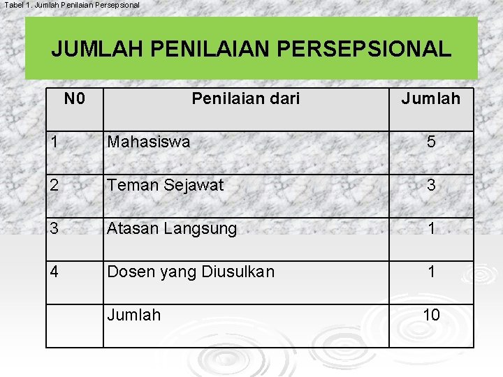 Tabel 1. Jumlah Penilaian Persepsional JUMLAH PENILAIAN PERSEPSIONAL N 0 Penilaian dari Jumlah 1