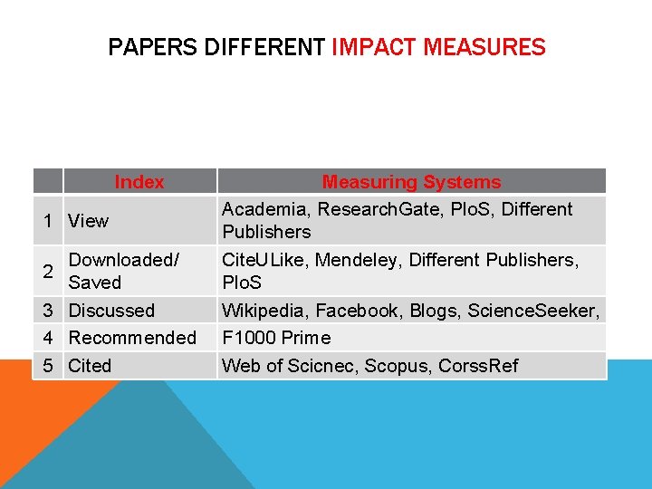 PAPERS DIFFERENT IMPACT MEASURES Index 1 View Downloaded/ Saved 3 Discussed 4 Recommended 5