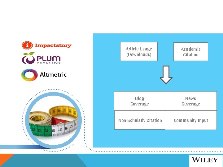 Article Usage (Downloads) Academic Citation Blog Coverage News Coverage Non-Scholarly Citation Community Input 