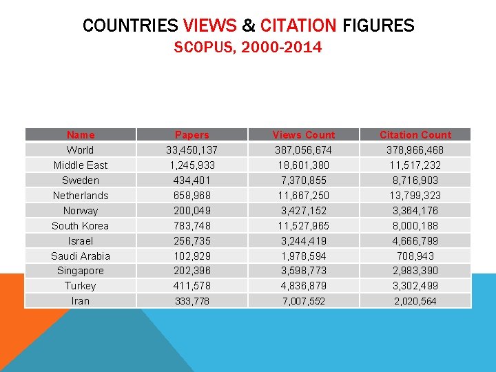 COUNTRIES VIEWS & CITATION FIGURES SCOPUS, 2000 -2014 Name World Middle East Sweden Netherlands