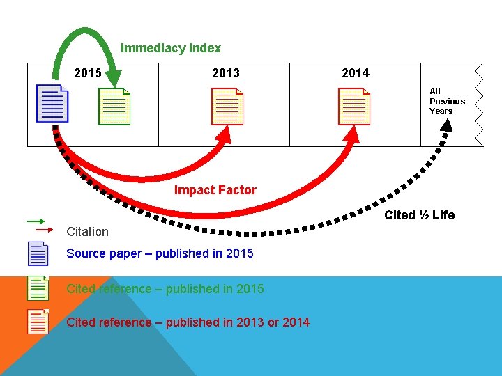 Immediacy Index 2015 2013 2014 All Previous Years Impact Factor Cited ½ Life Citation