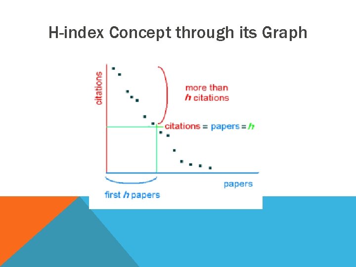 H-index Concept through its Graph 