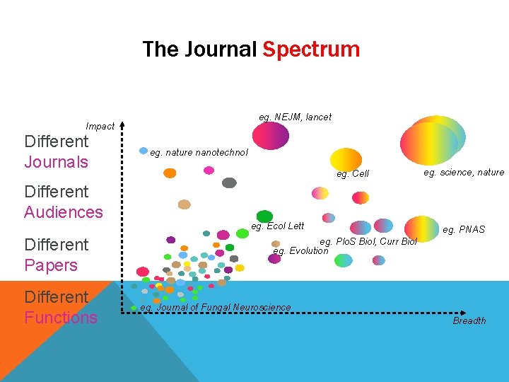 The Journal Spectrum eg. NEJM, lancet Impact Different Journals Different Audiences Different Papers Different