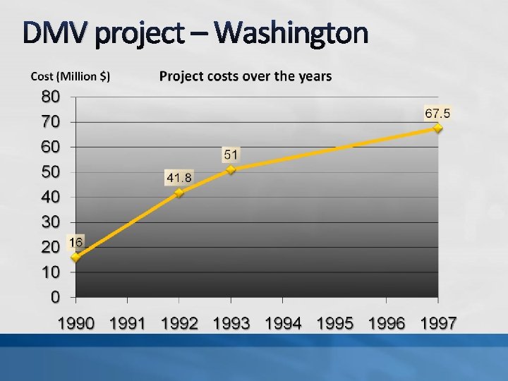 DMV project – Washington 