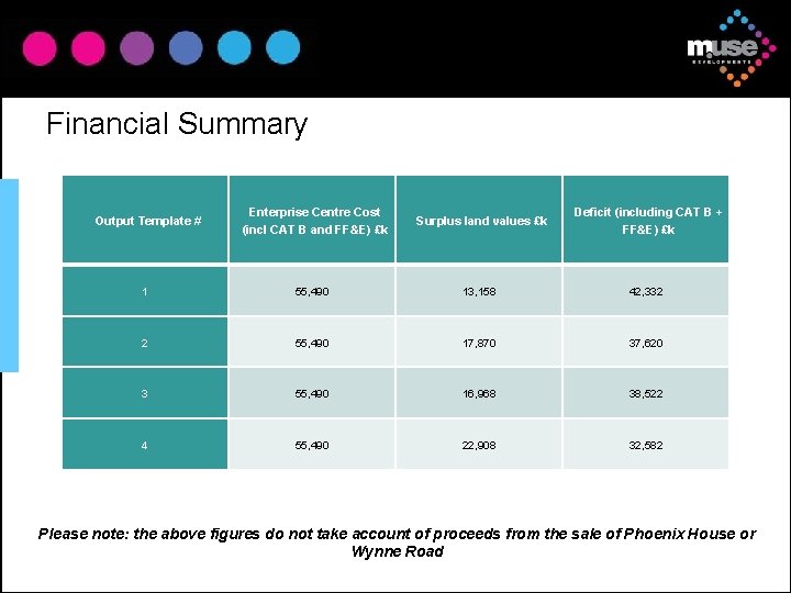 Financial Summary Output Template # Enterprise Centre Cost (incl CAT B and FF&E) £k