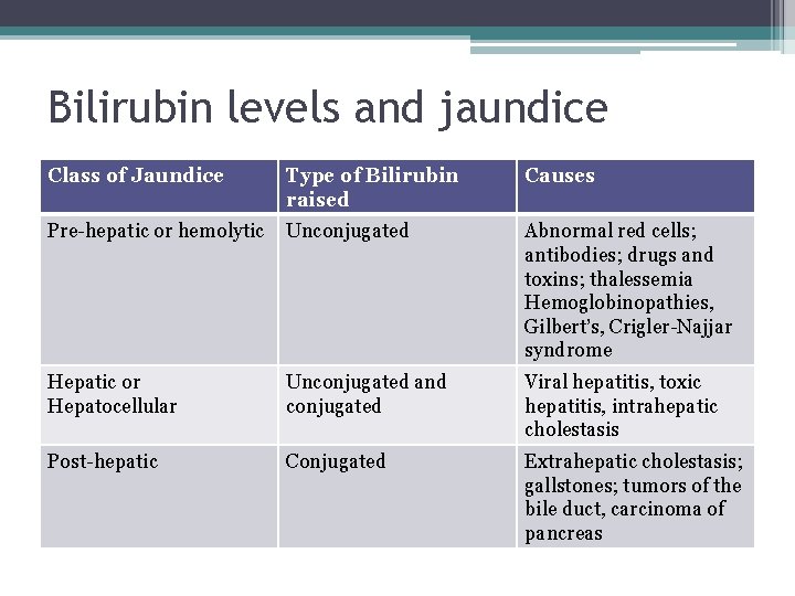Bilirubin levels and jaundice Class of Jaundice Type of Bilirubin raised Causes Pre-hepatic or