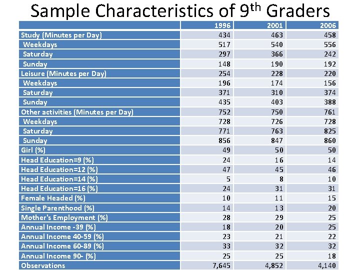 Sample Characteristics of 9 th Graders Study (Minutes per Day) Weekdays Saturday Sunday Leisure