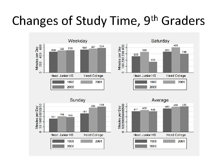 Changes of Study Time, 9 th Graders 