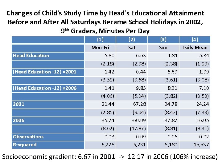 Changes of Child's Study Time by Head's Educational Attainment Before and After All Saturdays