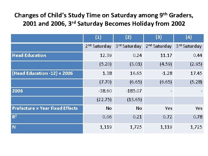 Changes of Child’s Study Time on Saturday among 9 th Graders, 2001 and 2006,