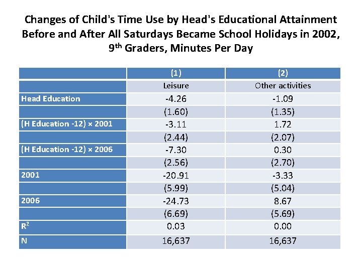 Changes of Child's Time Use by Head's Educational Attainment Before and After All Saturdays