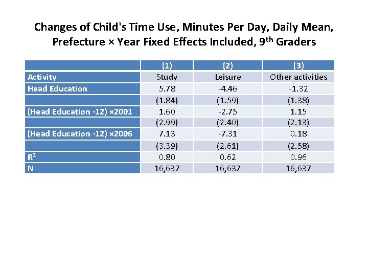 Changes of Child's Time Use, Minutes Per Day, Daily Mean, Prefecture × Year Fixed