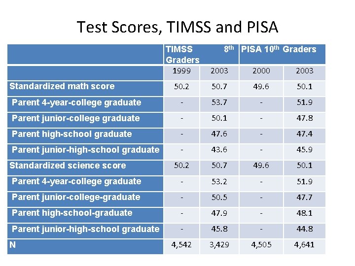 Test Scores, TIMSS and PISA TIMSS Graders 1999 2003 2000 2003 50. 2 50.