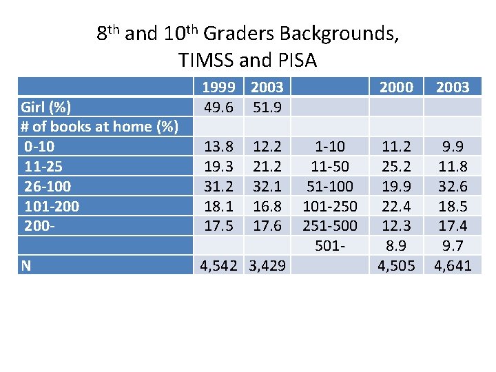 8 th and 10 th Graders Backgrounds, TIMSS and PISA Girl (%) # of