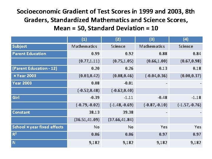 Socioeconomic Gradient of Test Scores in 1999 and 2003, 8 th Graders, Standardized Mathematics