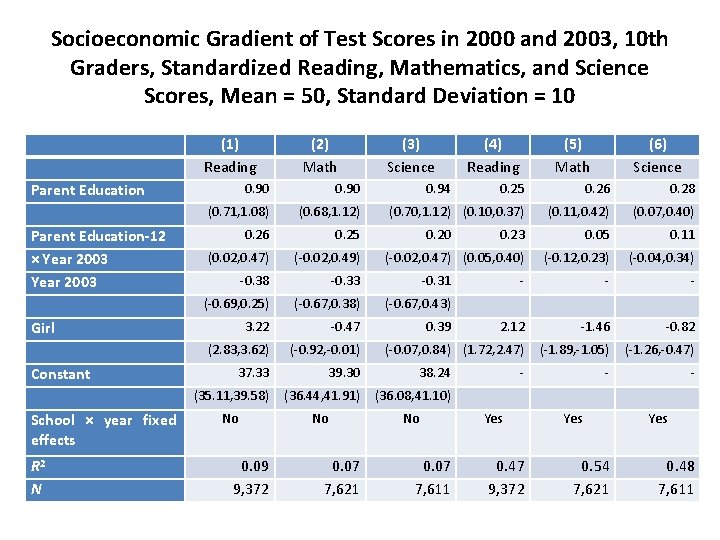 Socioeconomic Gradient of Test Scores in 2000 and 2003, 10 th Graders, Standardized Reading,