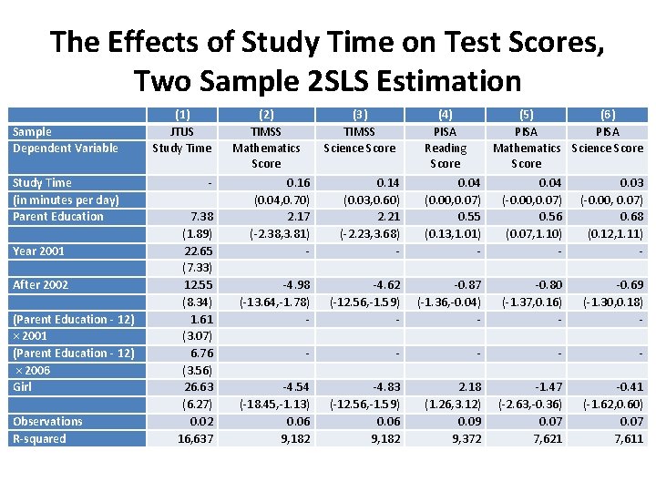 The Effects of Study Time on Test Scores, Two Sample 2 SLS Estimation Sample