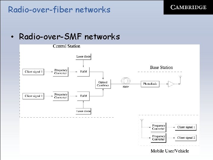 Radio-over-fiber networks • Radio-over-SMF networks 