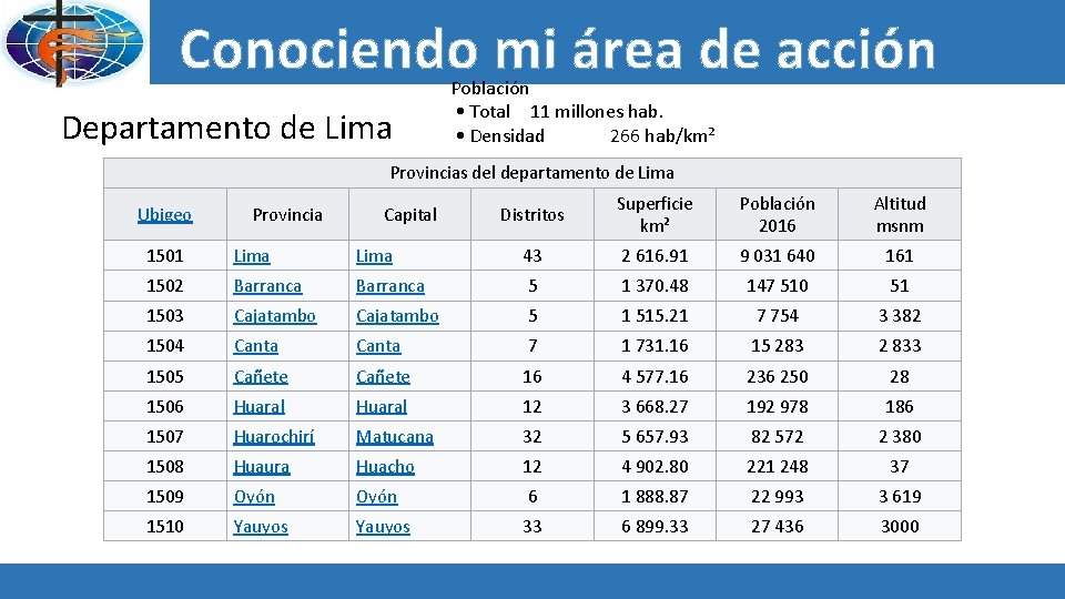 Conociendo mi área de acción Departamento de Lima Población • Total 11 millones hab.