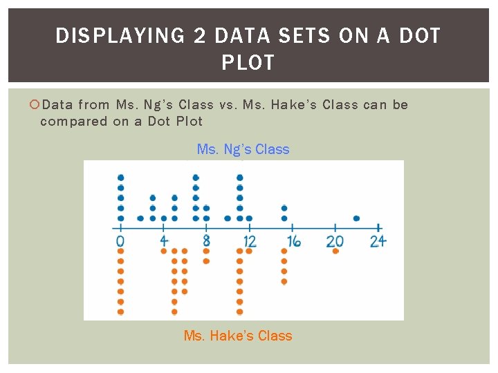 DISPLAYING 2 DATA SETS ON A DOT PLOT Data from Ms. Ng’s Class vs.