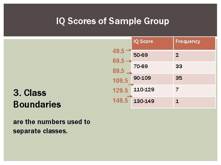 IQ Scores of Sample Group 49. 5 69. 5 89. 5 3. Class Boundaries