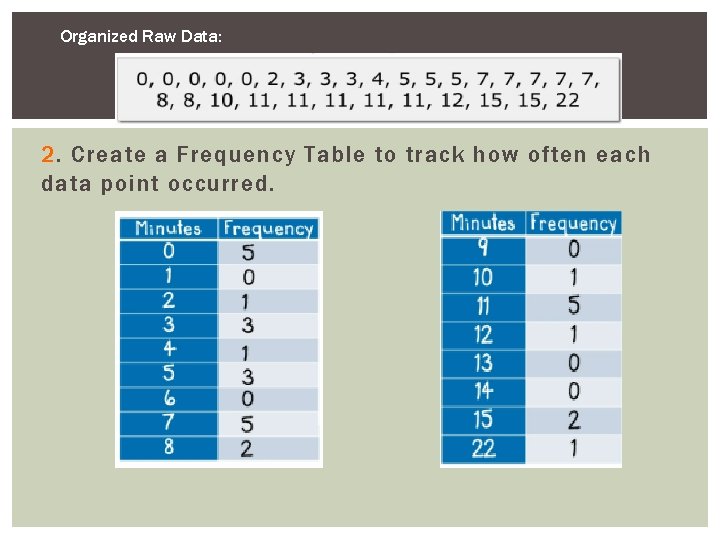 Organized Raw Data: 2. Create a Frequency Table to track how often each data