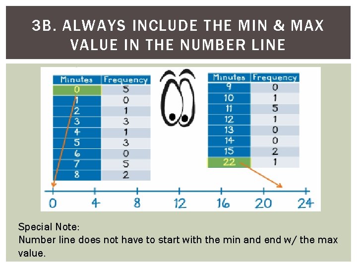 3 B. ALWAYS INCLUDE THE MIN & MAX VALUE IN THE NUMBER LINE Special