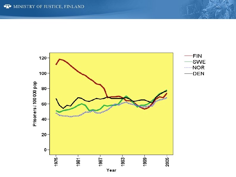 Počty uväznených 1975 -2005 Fínsko, Švédsko, Dánsko a Nórsko 