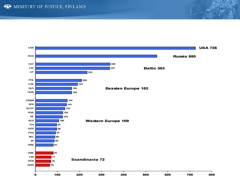 Množstvo uväznených podľa regiónov, 2004 (Lappi-Seppälä 2007) 