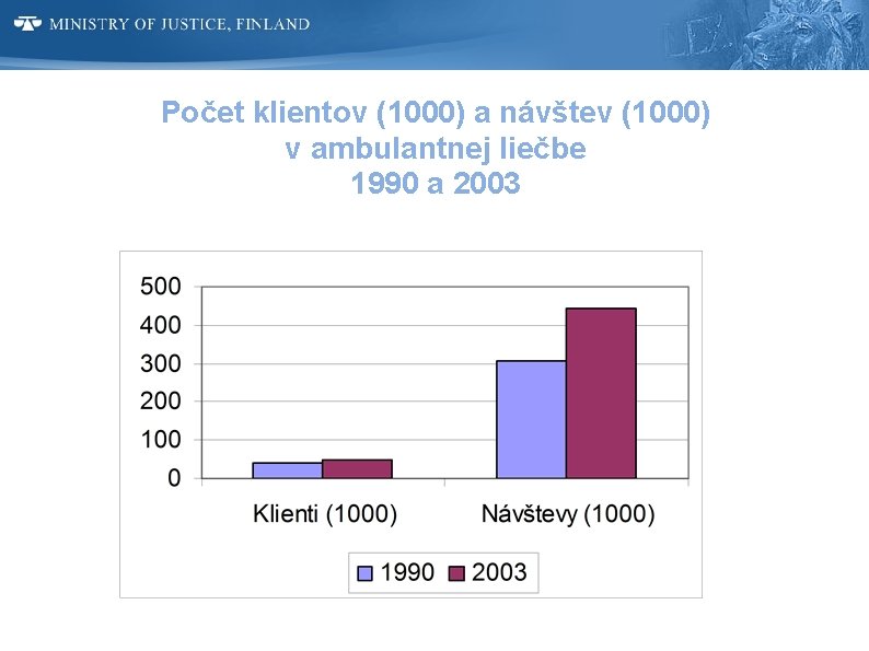 Počet klientov (1000) a návštev (1000) v ambulantnej liečbe 1990 a 2003 