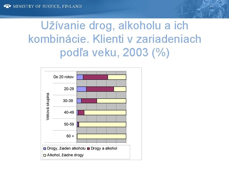 Užívanie drog, alkoholu a ich kombinácie. Klienti v zariadeniach podľa veku, 2003 (%) 