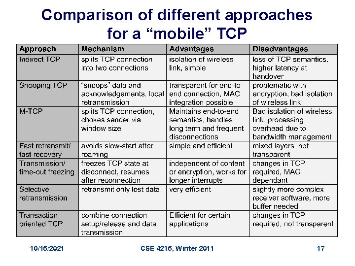 Comparison of different approaches for a “mobile” TCP 10/15/2021 CSE 4215, Winter 2011 17