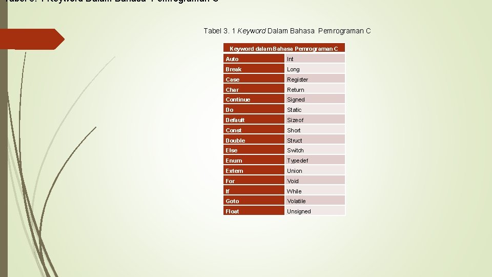 Tabel 3. 1 Keyword Dalam Bahasa Pemrograman C Keyword dalam Bahasa Pemrograman C Auto