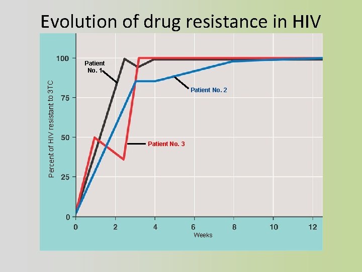Evolution of drug resistance in HIV Percent of HIV resistant to 3 TC Patient