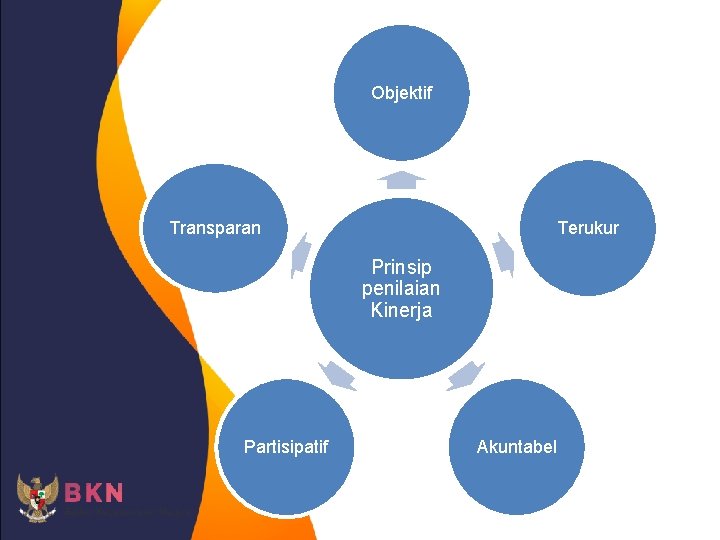 Objektif Terukur Transparan Prinsip penilaian Kinerja Partisipatif Akuntabel 