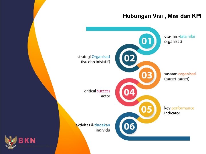 Hubungan Visi , Misi dan KPI 